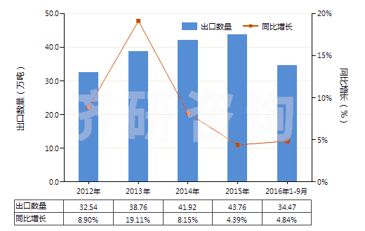 2012-2016年9月中國升降機、倒卸式起重機或自動梯的零件(HS84313100)出口量及增速統(tǒng)計